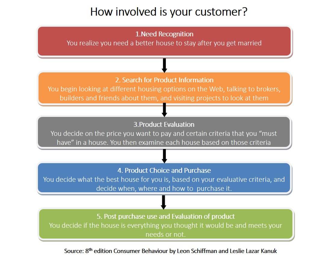 Five Steps Of The Five Stages Of Consumer Decision-Making